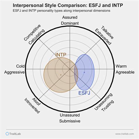 esfj and intp